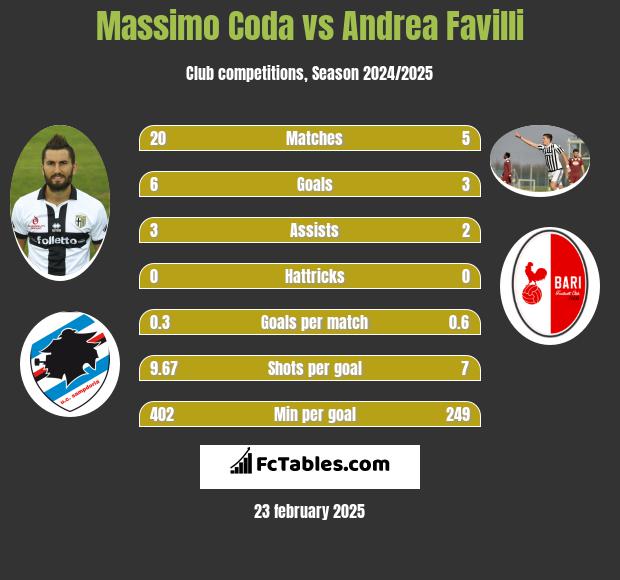 Massimo Coda vs Andrea Favilli h2h player stats