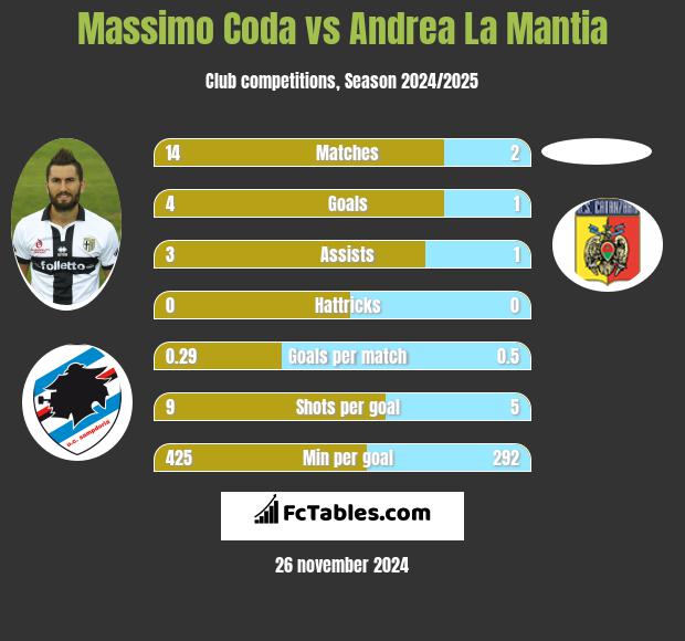 Massimo Coda vs Andrea La Mantia h2h player stats