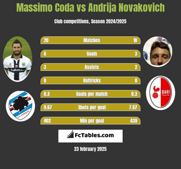 Massimo Coda vs Andrija Novakovich h2h player stats