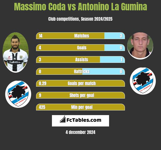 Massimo Coda vs Antonino La Gumina h2h player stats