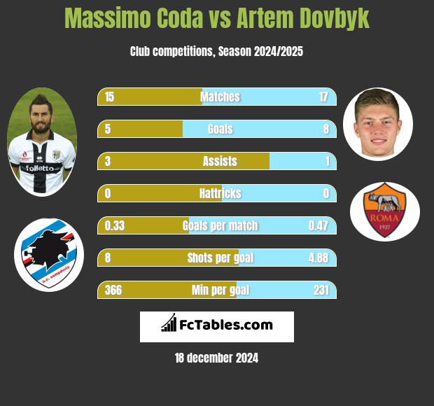 Massimo Coda vs Artem Dowbyk h2h player stats