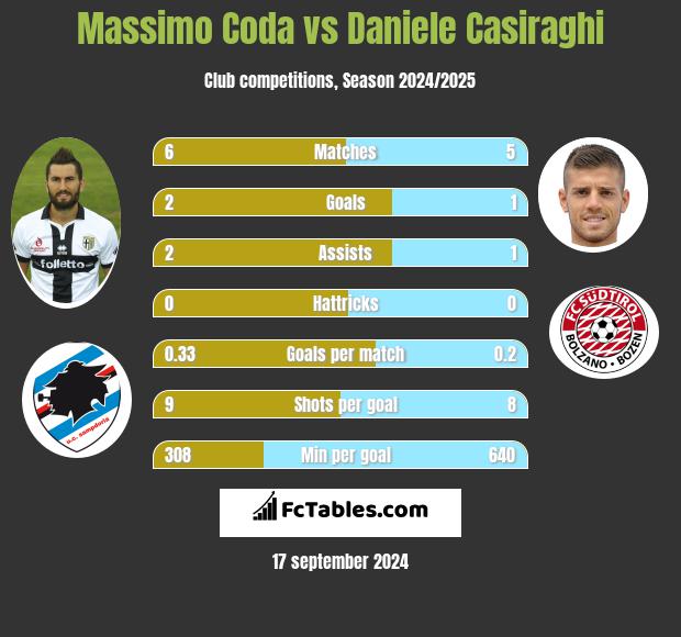 Massimo Coda vs Daniele Casiraghi h2h player stats