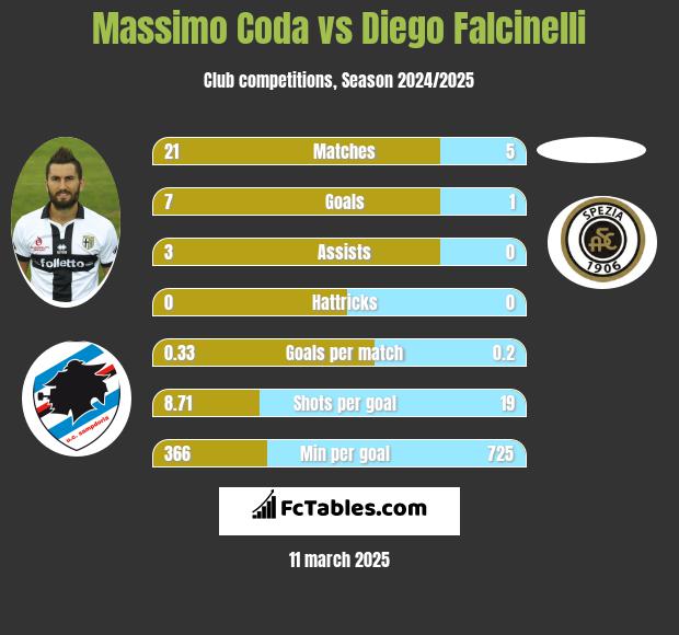 Massimo Coda vs Diego Falcinelli h2h player stats