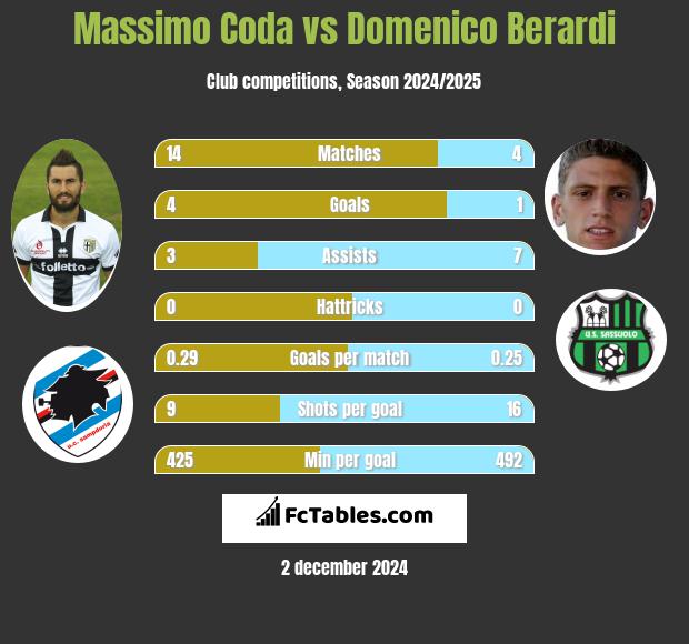 Massimo Coda vs Domenico Berardi h2h player stats