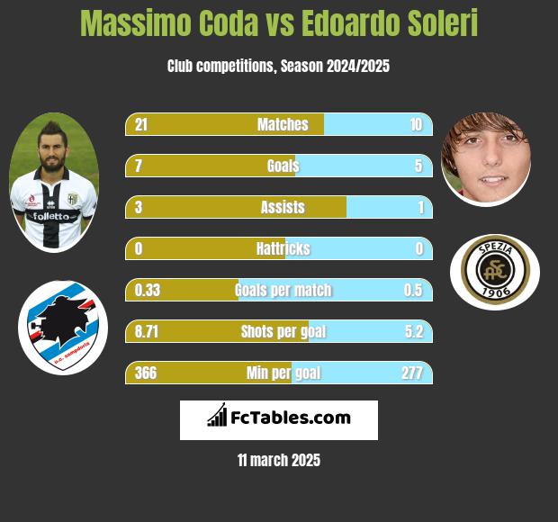 Massimo Coda vs Edoardo Soleri h2h player stats