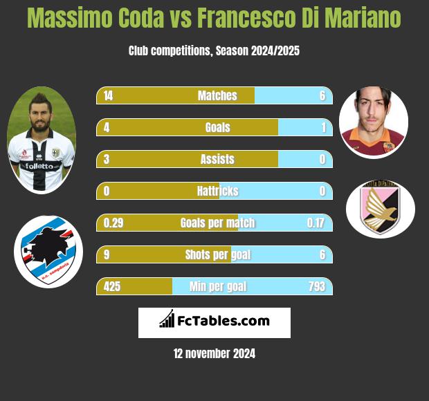 Massimo Coda vs Francesco Di Mariano h2h player stats