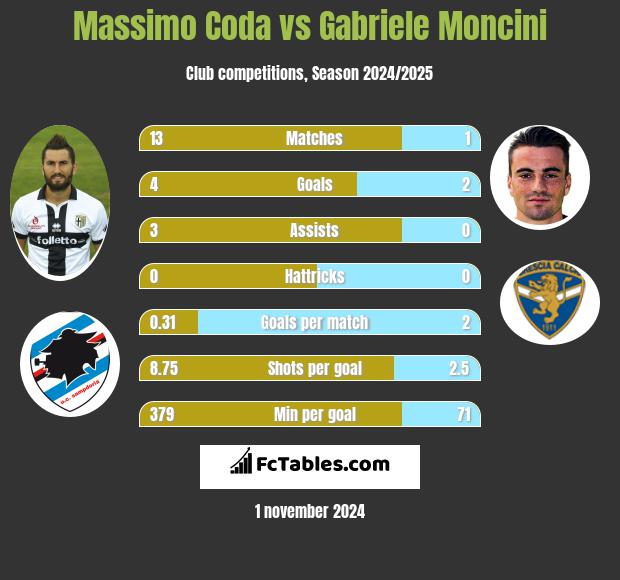 Massimo Coda vs Gabriele Moncini h2h player stats