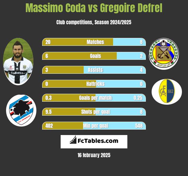 Massimo Coda vs Gregoire Defrel h2h player stats