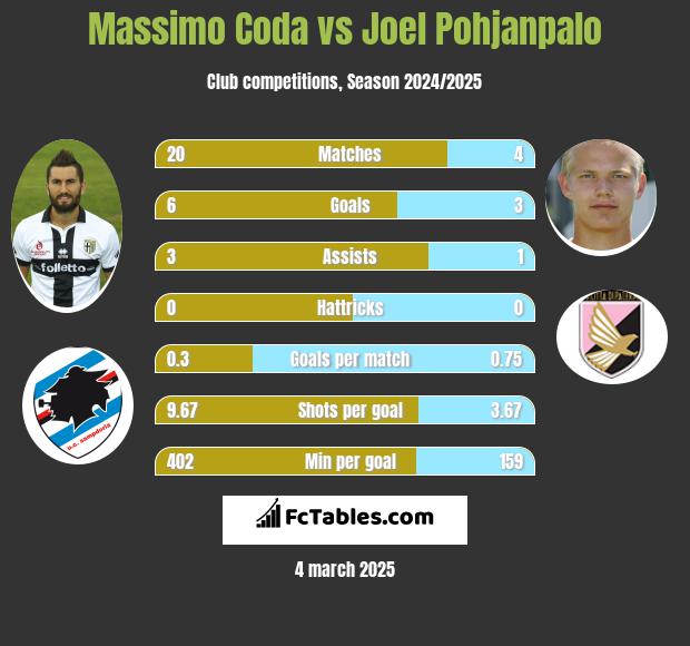 Massimo Coda vs Joel Pohjanpalo h2h player stats