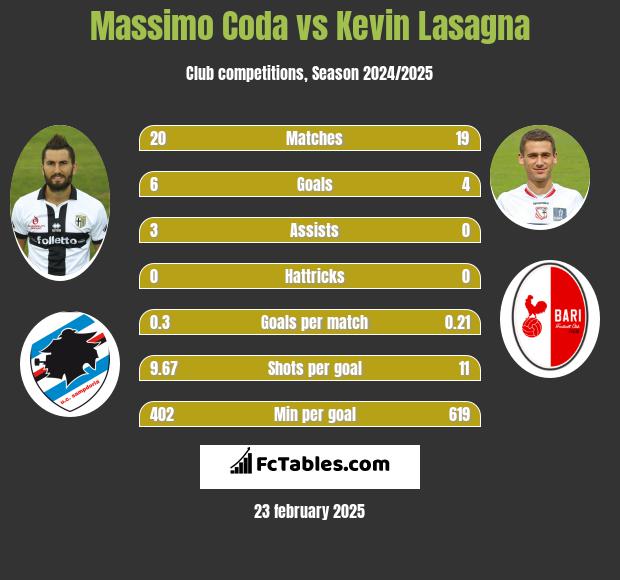 Massimo Coda vs Kevin Lasagna h2h player stats