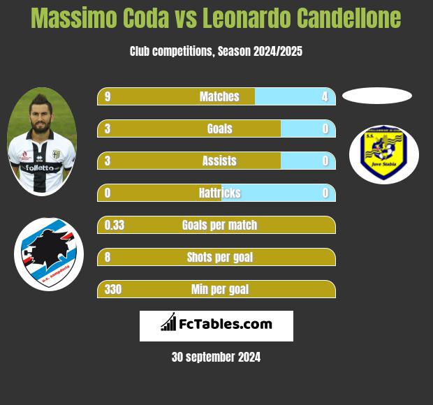 Massimo Coda vs Leonardo Candellone h2h player stats