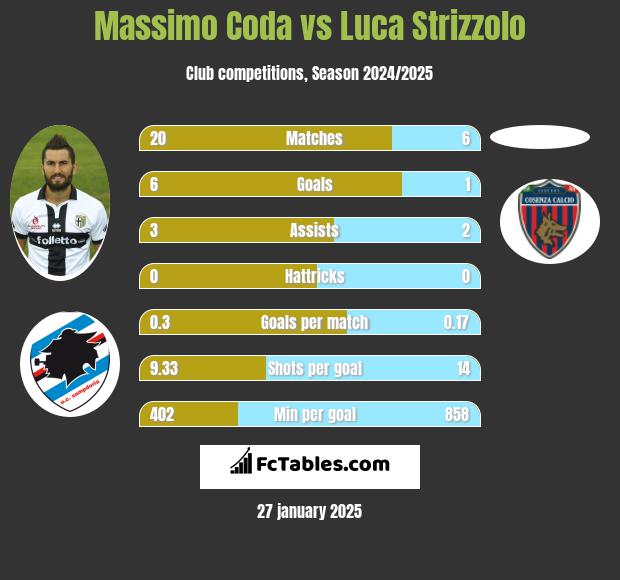 Massimo Coda vs Luca Strizzolo h2h player stats