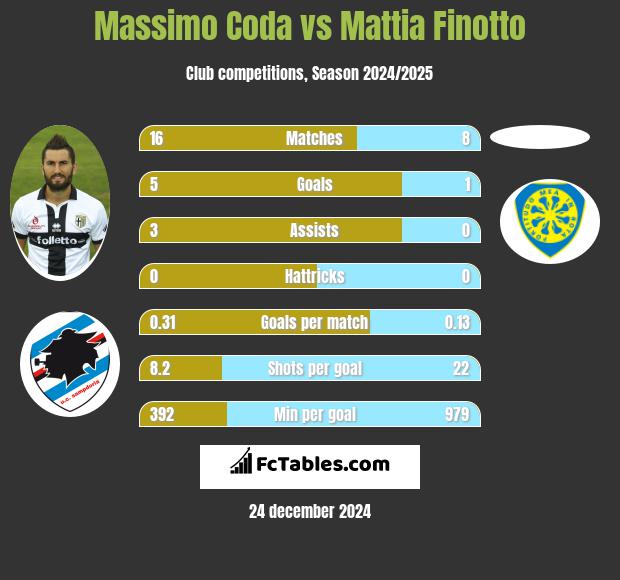 Massimo Coda vs Mattia Finotto h2h player stats