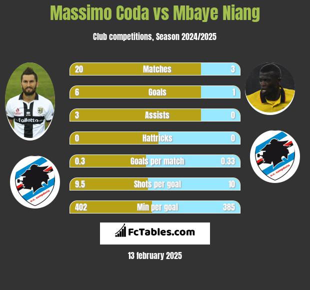 Massimo Coda vs Mbaye Niang h2h player stats