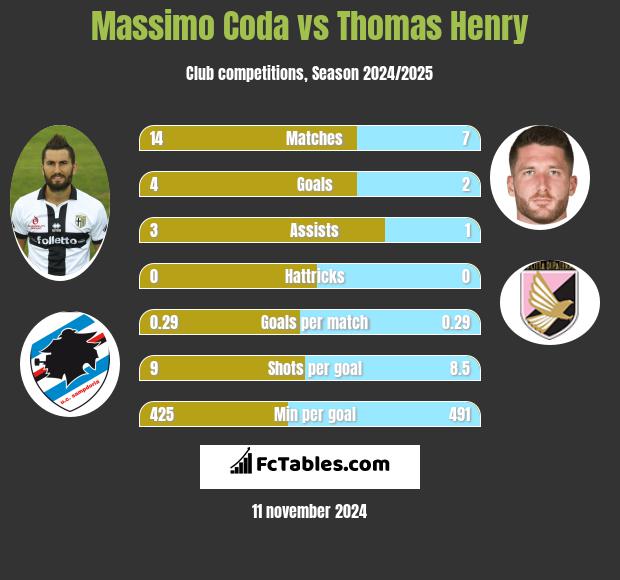 Massimo Coda vs Thomas Henry h2h player stats