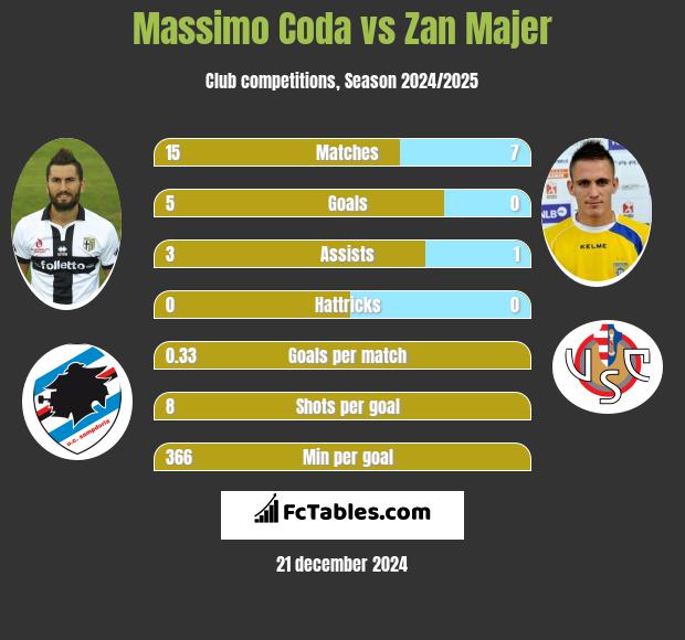 Massimo Coda vs Zan Majer h2h player stats