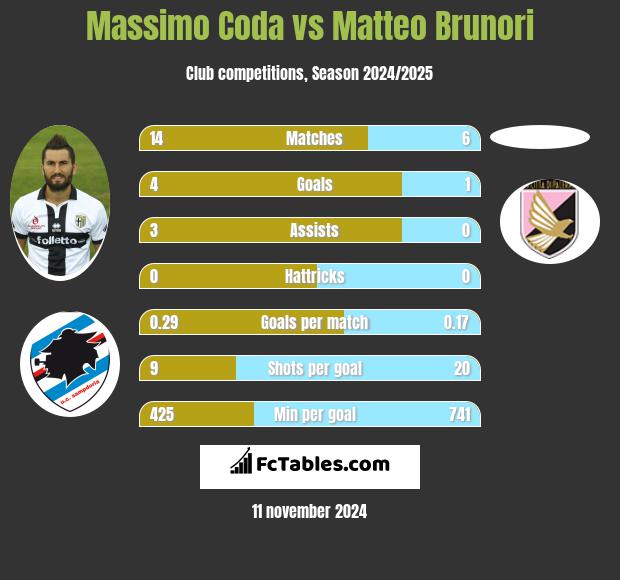 Massimo Coda vs Matteo Brunori h2h player stats