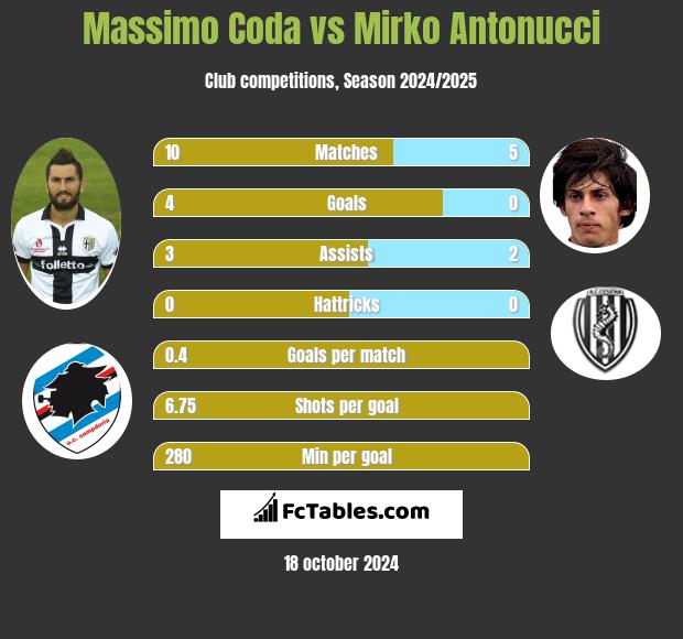 Massimo Coda vs Mirko Antonucci h2h player stats