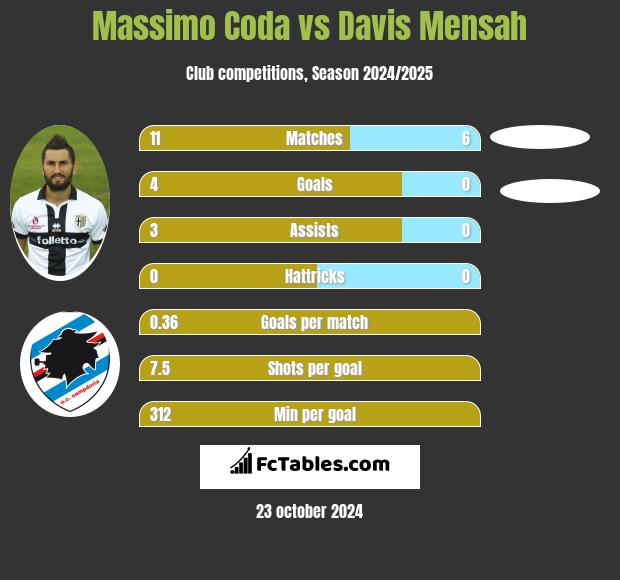 Massimo Coda vs Davis Mensah h2h player stats