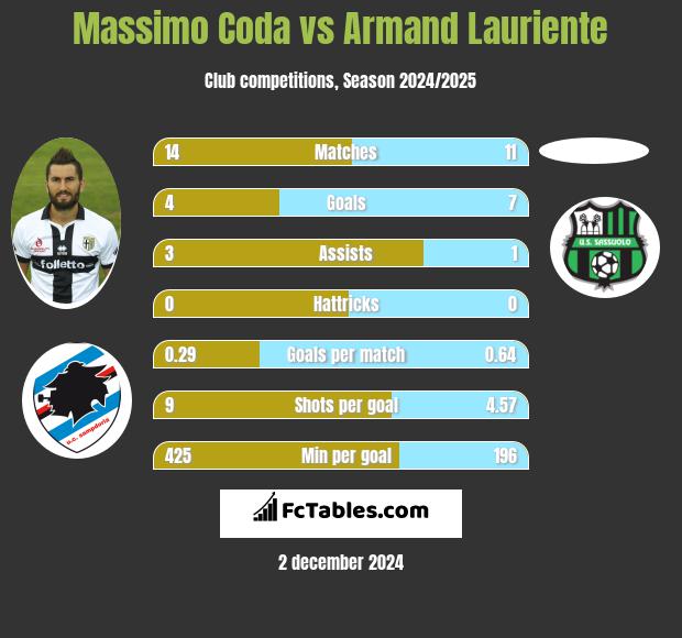 Massimo Coda vs Armand Lauriente h2h player stats