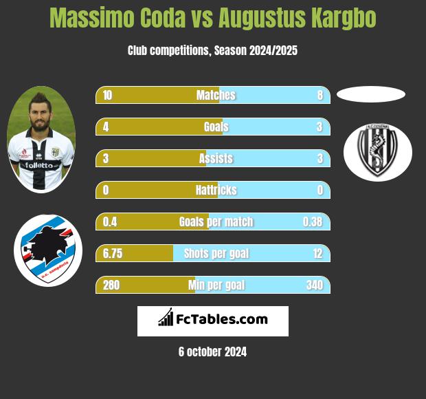 Massimo Coda vs Augustus Kargbo h2h player stats