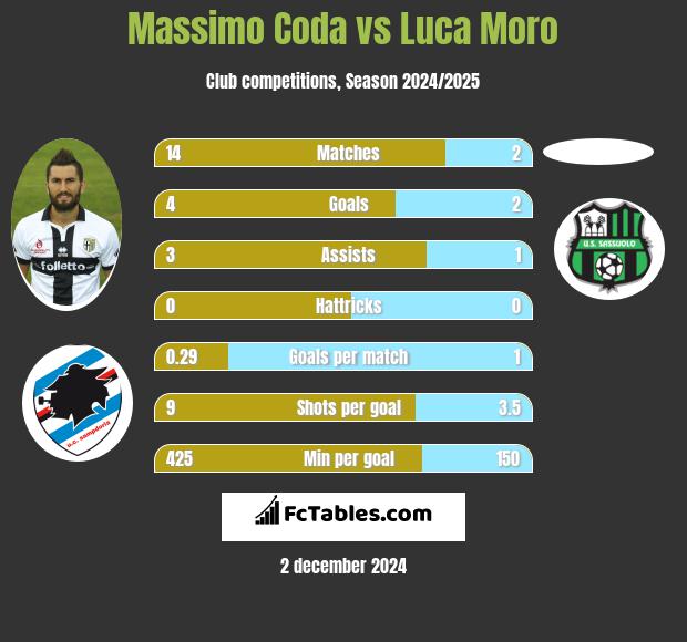 Massimo Coda vs Luca Moro h2h player stats