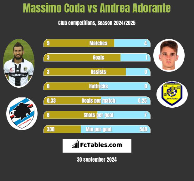 Massimo Coda vs Andrea Adorante h2h player stats