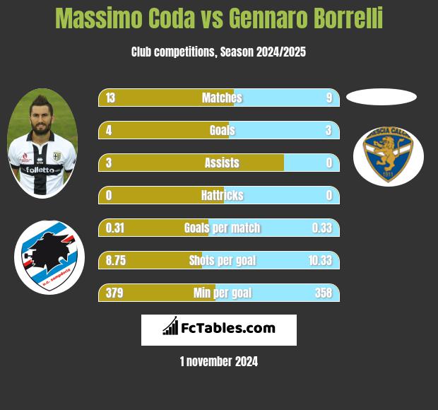 Massimo Coda vs Gennaro Borrelli h2h player stats