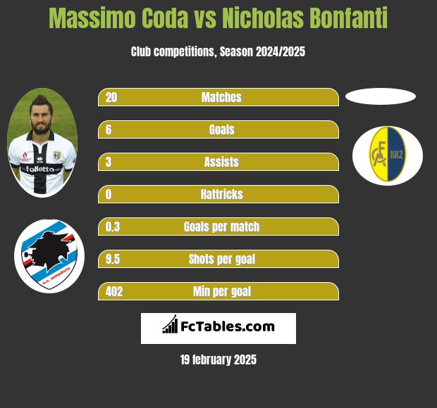 Massimo Coda vs Nicholas Bonfanti h2h player stats