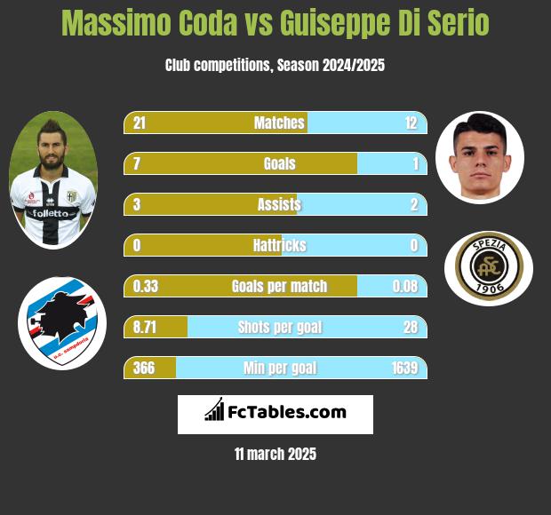 Massimo Coda vs Guiseppe Di Serio h2h player stats