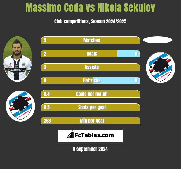 Massimo Coda vs Nikola Sekulov h2h player stats