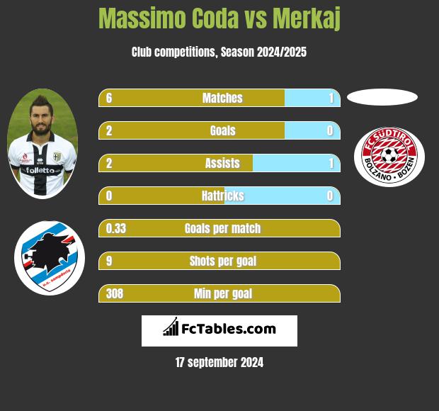 Massimo Coda vs Merkaj h2h player stats