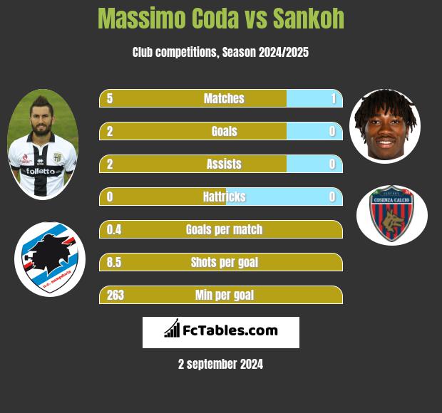 Massimo Coda vs Sankoh h2h player stats