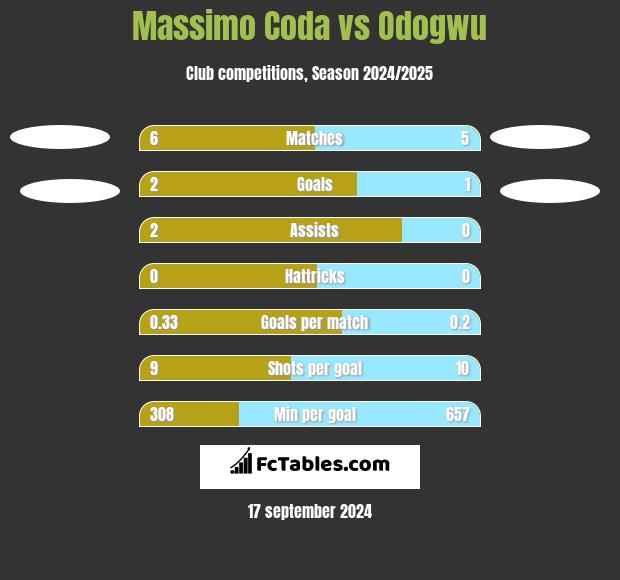 Massimo Coda vs Odogwu h2h player stats