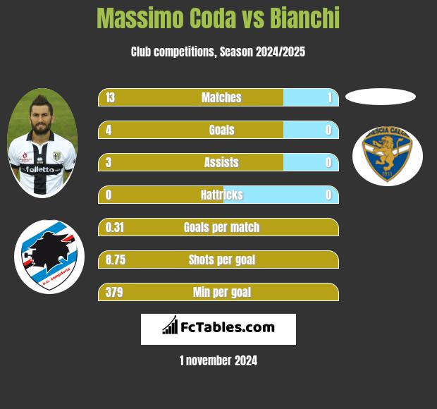 Massimo Coda vs Bianchi h2h player stats