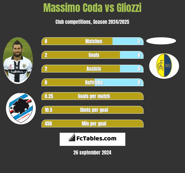 Massimo Coda vs Gliozzi h2h player stats