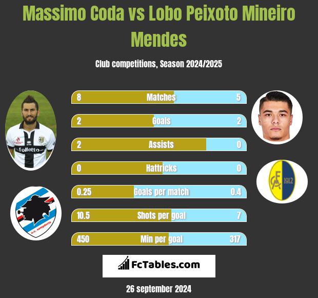 Massimo Coda vs Lobo Peixoto Mineiro Mendes h2h player stats