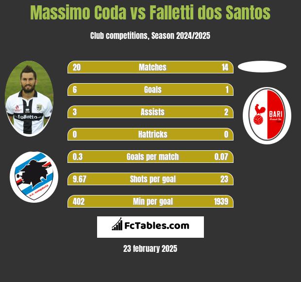 Massimo Coda vs Falletti dos Santos h2h player stats