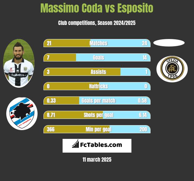 Massimo Coda vs Esposito h2h player stats