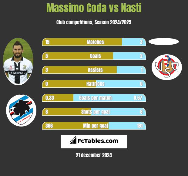 Massimo Coda vs Nasti h2h player stats