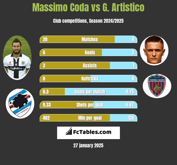 Massimo Coda vs G. Artistico h2h player stats