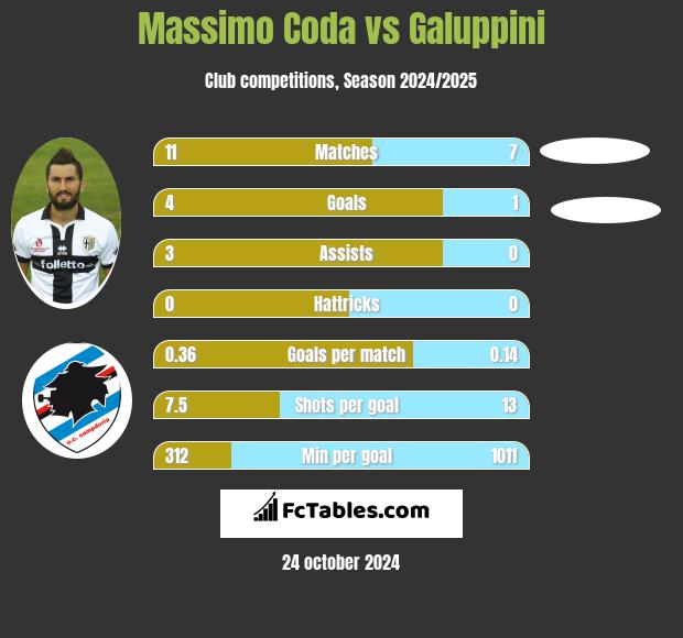 Massimo Coda vs Galuppini h2h player stats