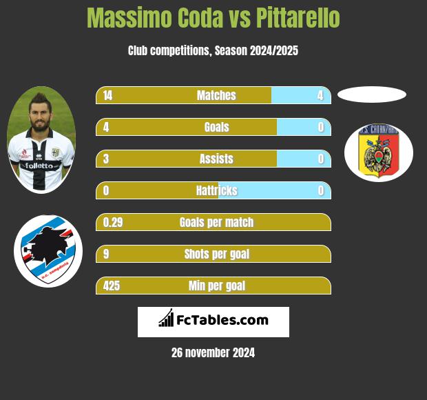 Massimo Coda vs Pittarello h2h player stats