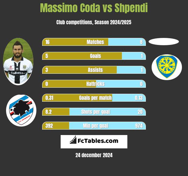 Massimo Coda vs Shpendi h2h player stats