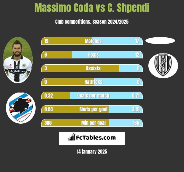 Massimo Coda vs C. Shpendi h2h player stats