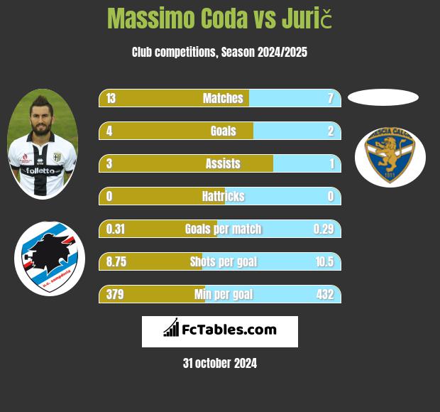 Massimo Coda vs Jurič h2h player stats