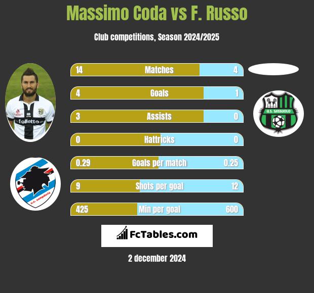 Massimo Coda vs F. Russo h2h player stats