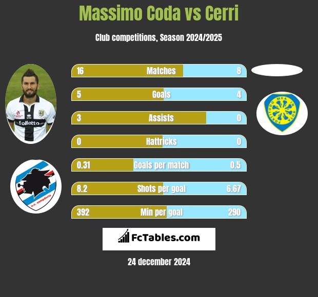 Massimo Coda vs Cerri h2h player stats