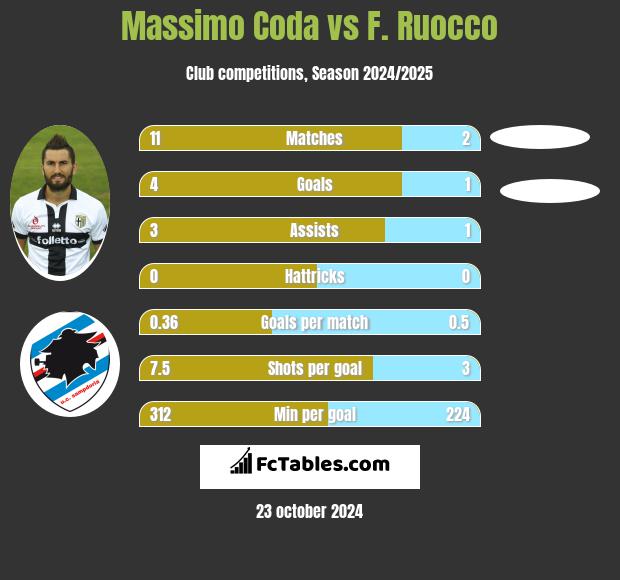 Massimo Coda vs F. Ruocco h2h player stats