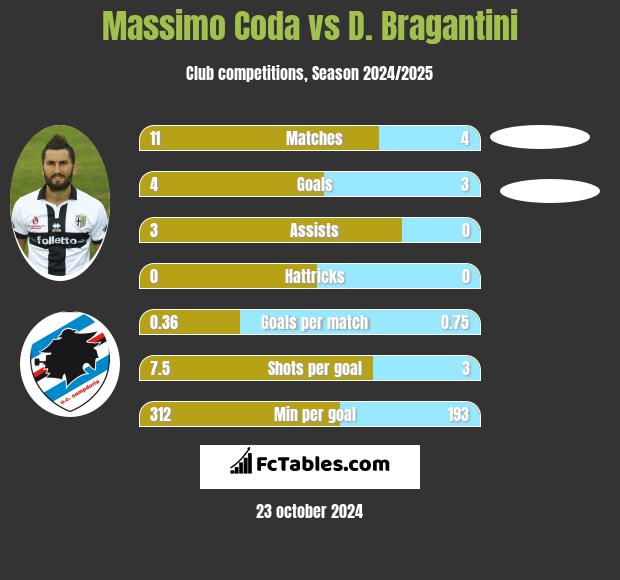 Massimo Coda vs D. Bragantini h2h player stats